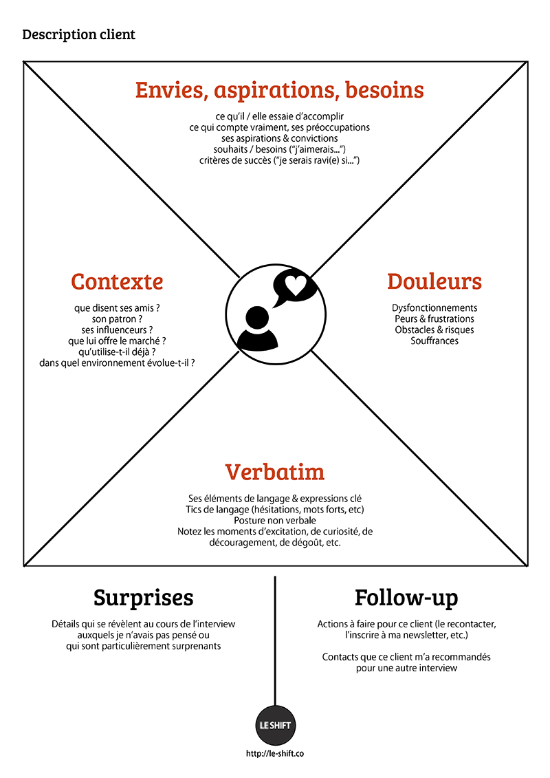 problem interview empathy map